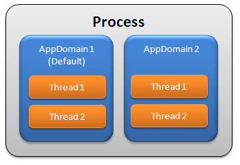 App domains. APPDOMAIN. Net Core context app domain process.